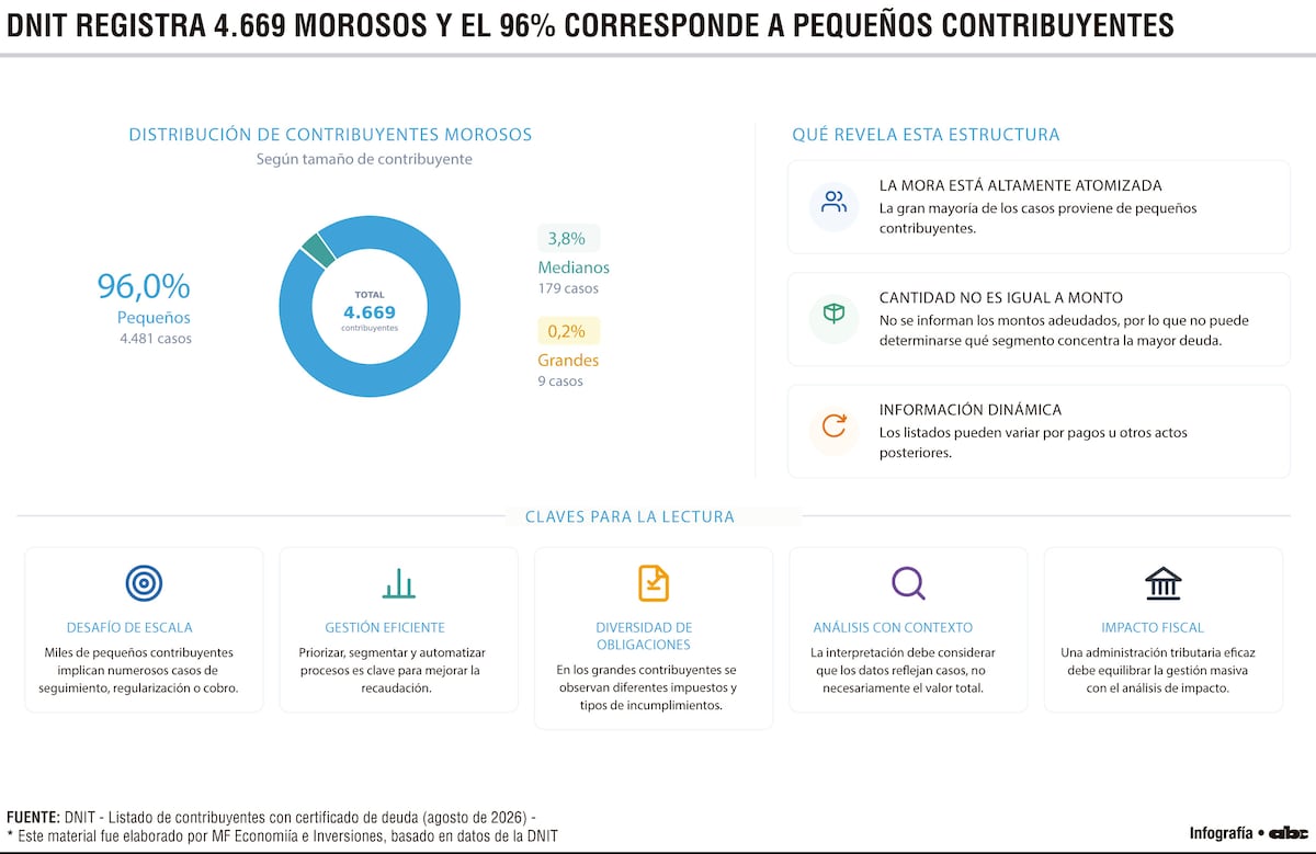 DNIT registra 4.669 morosos y el 96% corresponde a pequeños contribuyentes
