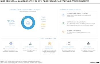 DNIT registra 4.669 morosos y el 96% corresponde a pequeños contribuyentes