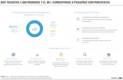 DNIT registra 4.669 morosos y el 96% corresponde a pequeños contribuyentes