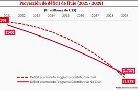 Proyección de déficit de flujo (2021-2029)