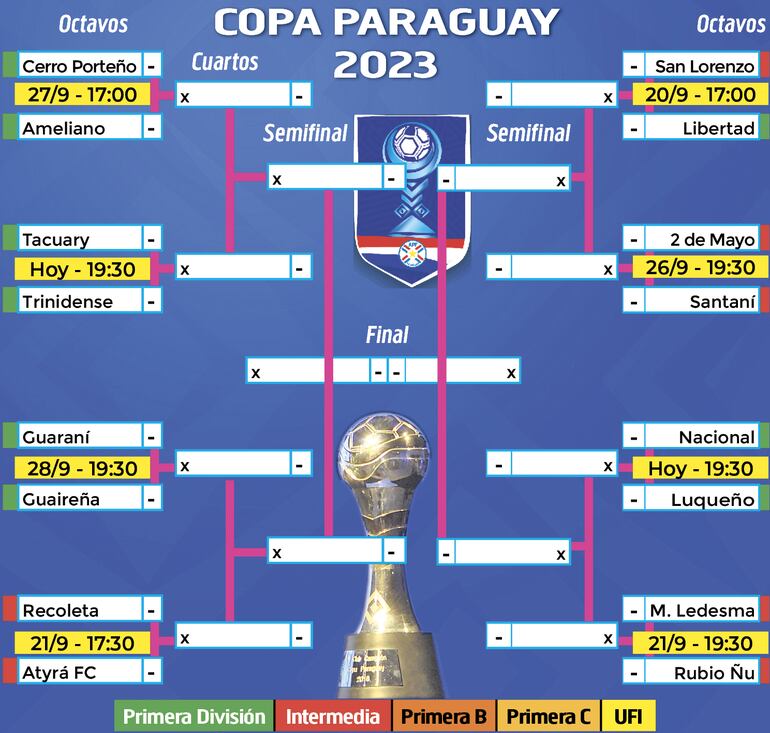 Emparejamientos  de la Copa Paraguay 2023.