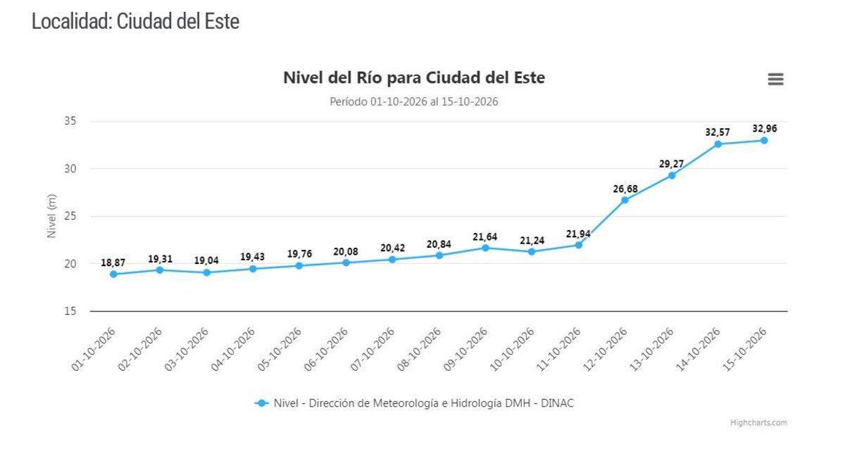 Nivel del río Paraná subió más de 14 metros en 15 días y registra marcas históricas