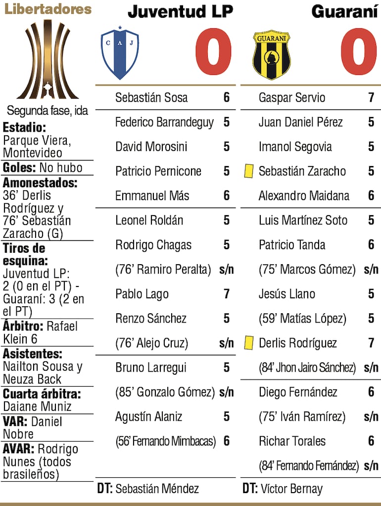 Síntesis: Juventud de Las Piedras vs. Guaraní