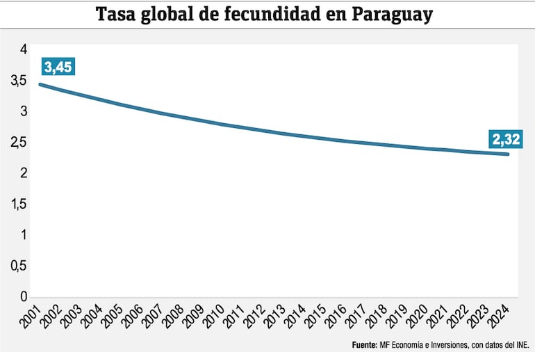 Alarma por crisis democráfica global. MF Economía