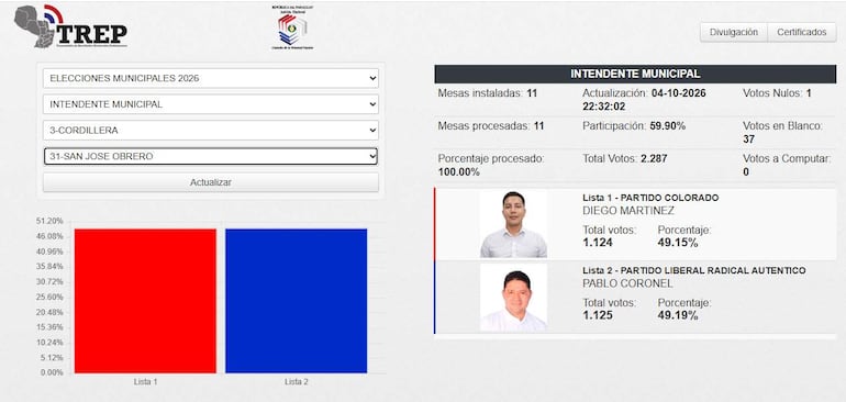 Informe electoral con porcentajes de votos y candidatos Pablo Coronel y Diego Martínez, en colores azul y rojo.