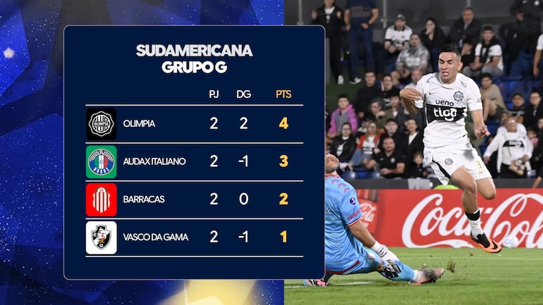 La tabla de posiciones del Grupo G de la Copa Sudamericana 2026.