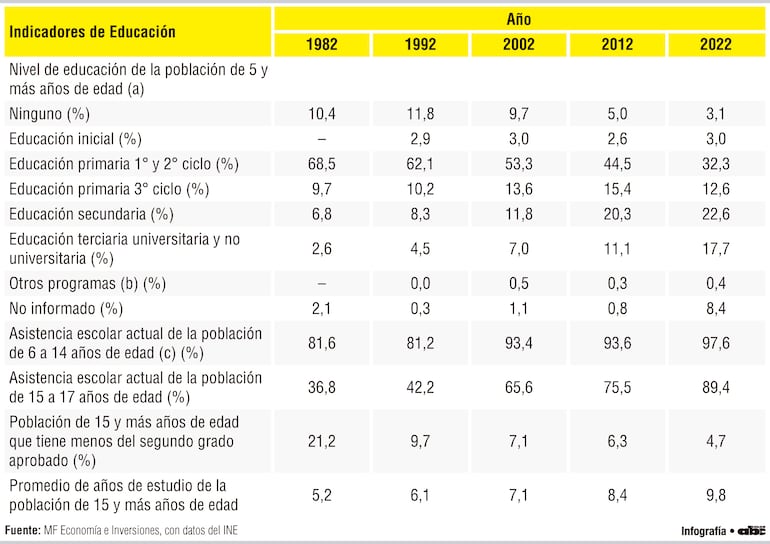 Indicadores de Educación