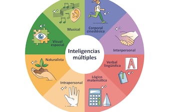 Inteligencias múltiples de Howard Gardner.
