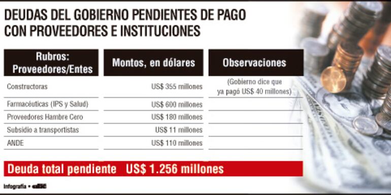 Deuds del gobierno pendientes de pago con proveedores e instituciones