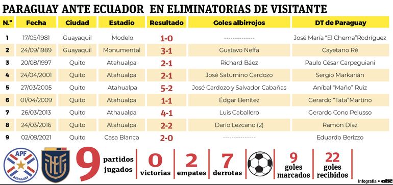 El historial de visitante de Paraguay vs. Ecuador por Eliminatorias Sudamericanas.