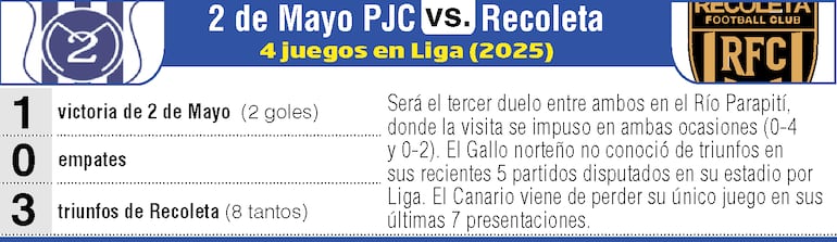 Antecedentes de los duelos entre Sportivo 2 de Mayo y Recoleta FC..