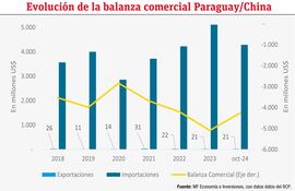 Evolución de la balanza comercial Paraguay/China