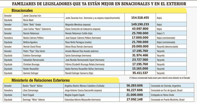 Familiares de políticos ubicados en Binacionales y sedes diplomáticas.