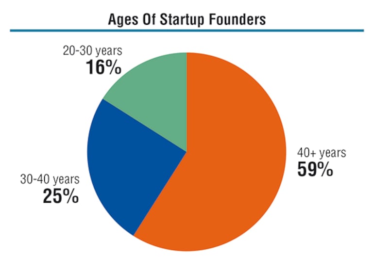 Startups
