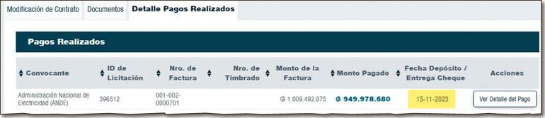 El pago por el ajuste de precio establecido en G. 1.009 millones se hizo de una sola vez el 15 de noviembre de 2023, según DNCP.