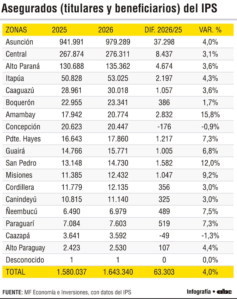 Asegurados (titulares y beneficiarios) del IPS