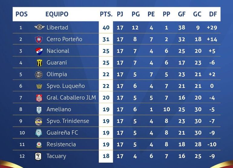 La tabla del torneo Clausura 2023 del fútbol paraguayo.