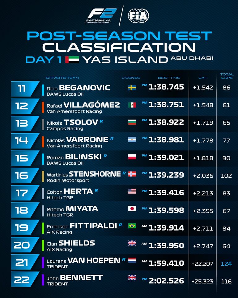 Los mejores tiempos del primer día de test de post temporada de la Fórmula 2.