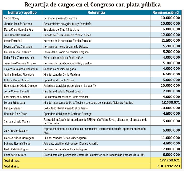 Cercanos, familiares, operadores y exlegisladores ubicados en el Congreso.
