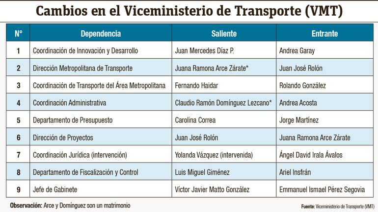 Resumen de los cambios realizados en el Viceministerio de Transporte por Óscar Stark.