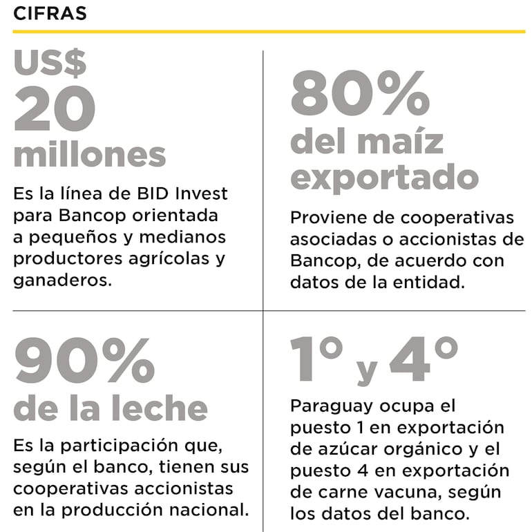 Cifras relacionadas a Bancop y su impacto en el campo paraguayo.