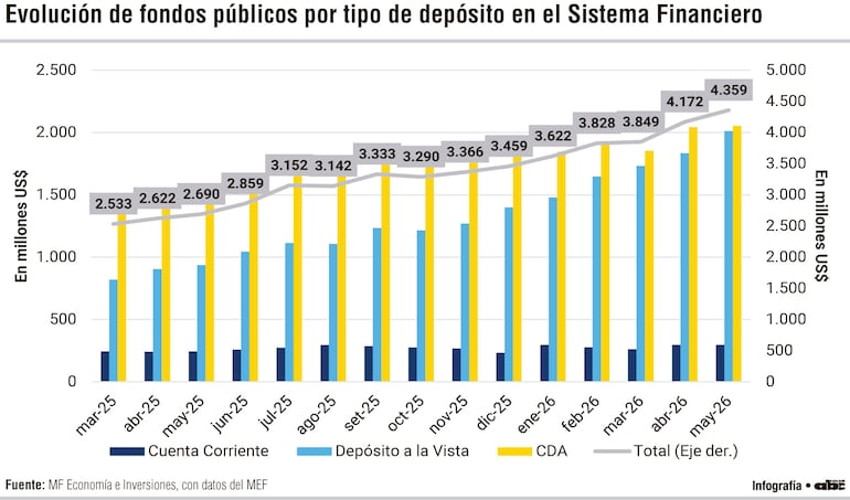 Evolución de fondos públicos por tipo de depósito en el Sistema Financiero