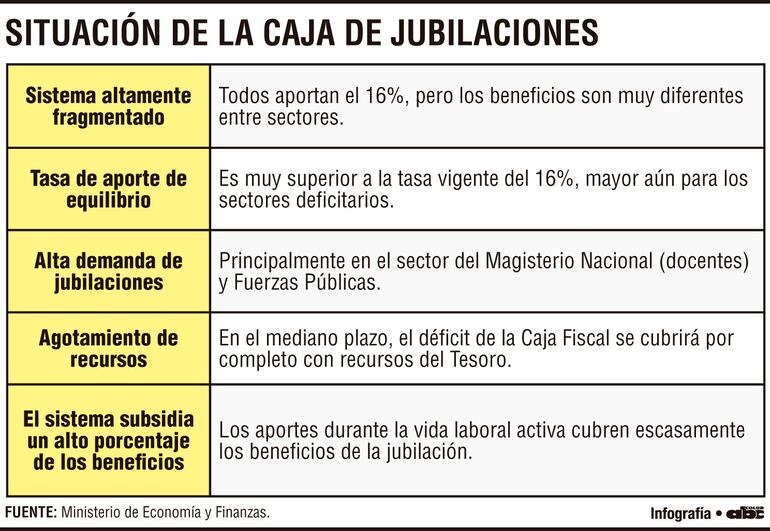 Situación de la Caja de Jubilaciones