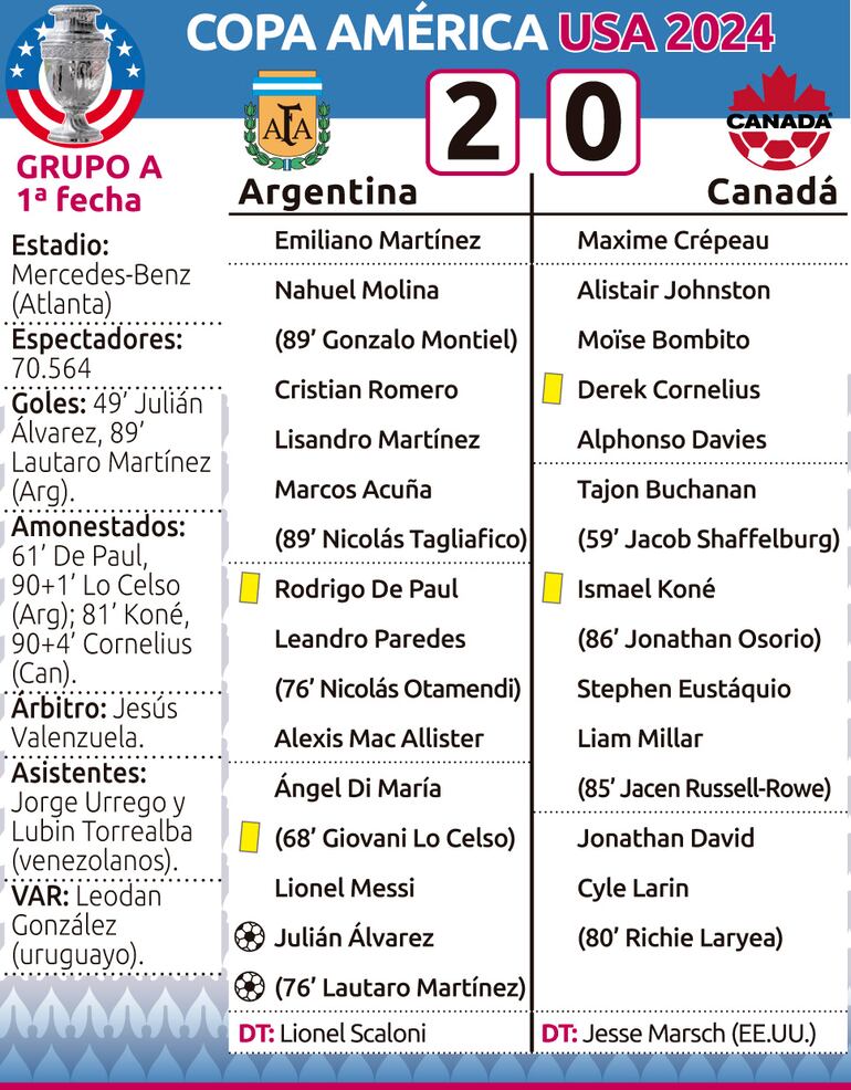 Argentina 2 - 0 Canadá