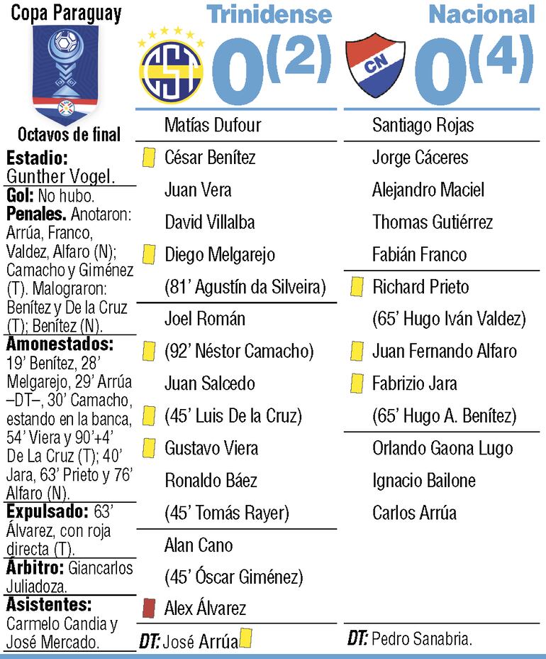 Detalles del duelo entre Sportivo Trinidense y Nacional, disputado en el estadio Gunrher Vogel.