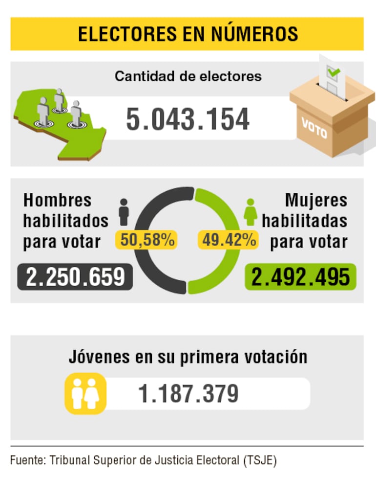 Comparativo entre hombres y mujeres habilitados para votar.