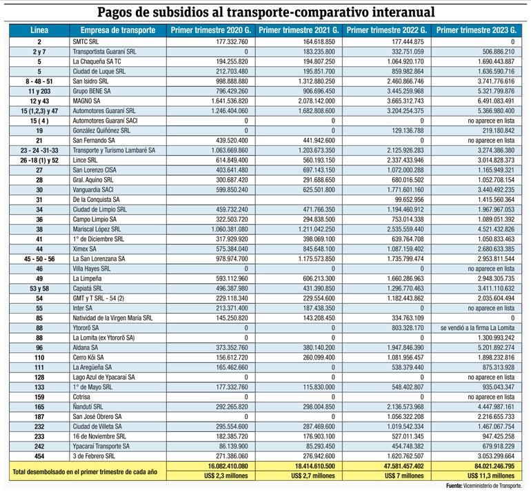 Comparativo interanual del primer trimestre (enero a marzo) desde el 2020 al 2023. El Viceministerio de Transporte reportó cuánto cobró cada empresa en ese lapso, cada año.