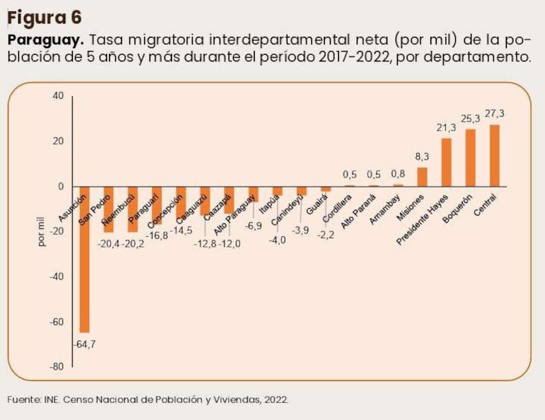 Gráfico sobre tasa migratoria interdepartamental en Paraguay, destacando pérdidas en Asunción con -64,7 por mil.