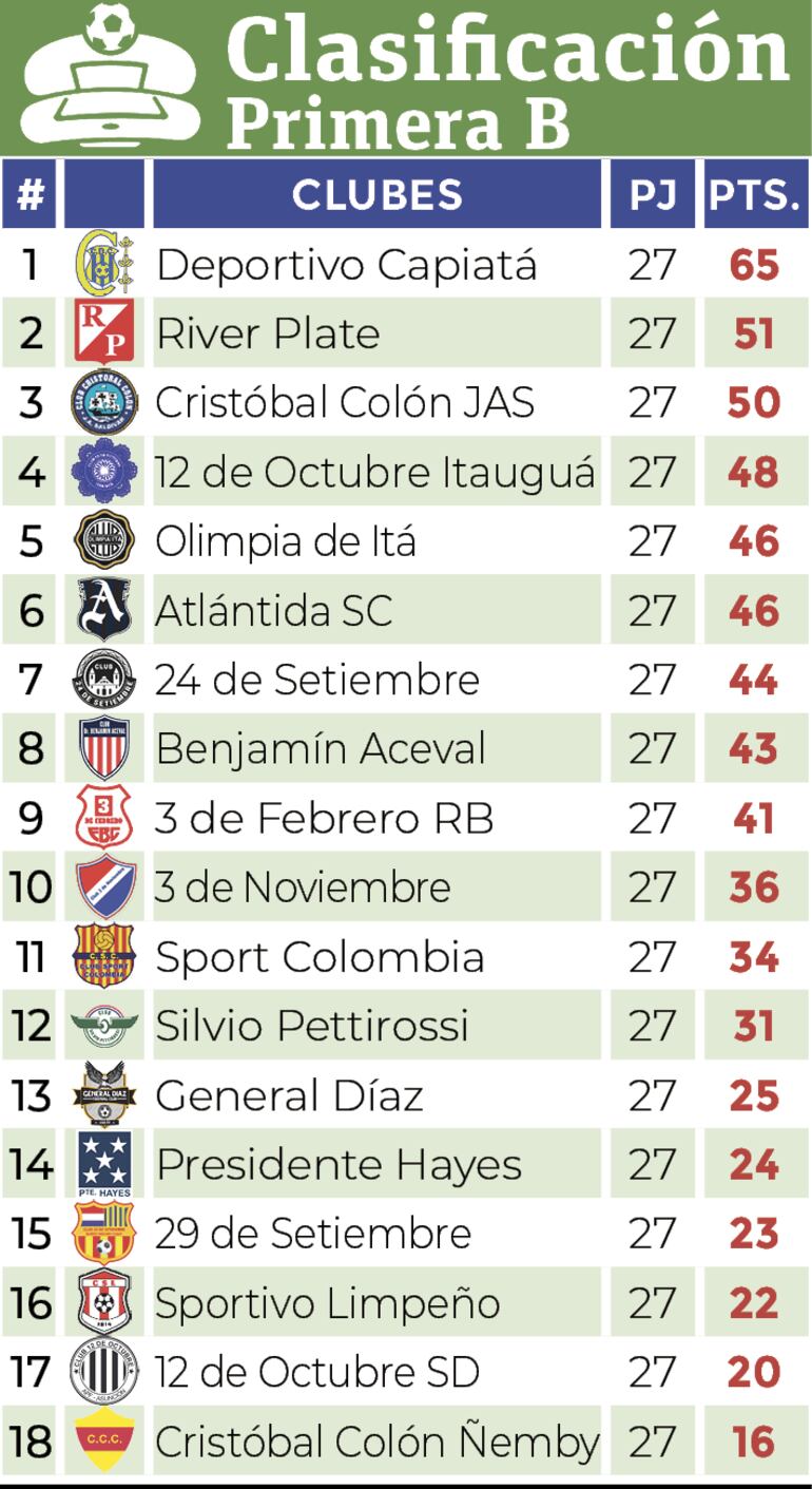 Clasificación - Primera División B 2024