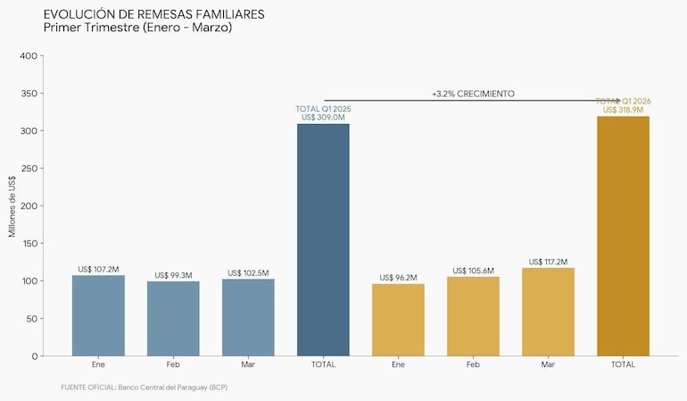 Gráfico informativo que muestra la evolución de remesas familiares en 2025 y 2026 con columnas azul y amarilla.
