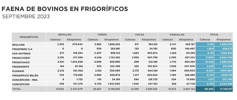 Faena de bovinos durante setiembre 2023, por planta frigorífica.
