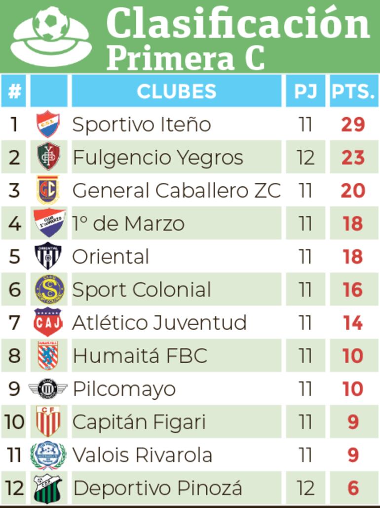 Clasificación - Primera División C 2024