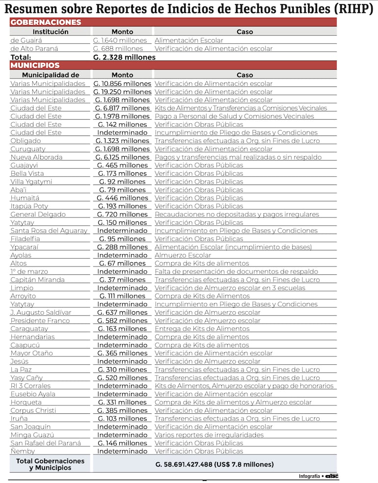 Informe de la CGR sobre indicios de corrupción.