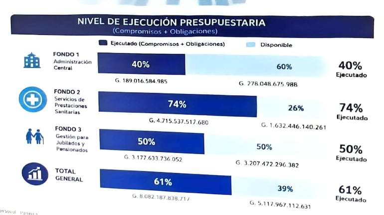Gráfico con estadísticas de ejecución presupuestaria, mostrando porcentajes por fondos de administración, servicios sanitarios y jubilados.