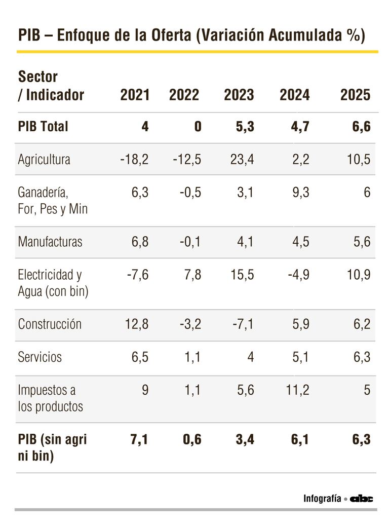 PIB por principales sectores 2021- al 2025