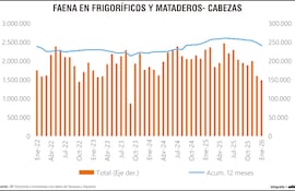 Faena en frigoríficos y mataderos - cabezas
