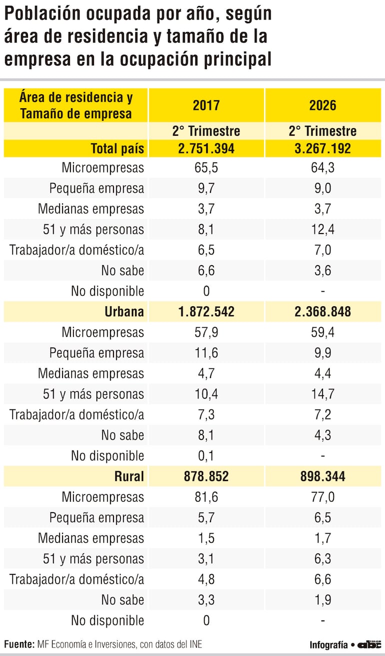 Población ocupada por año, según área de residencia y tamaño de la empresa en la ocupación