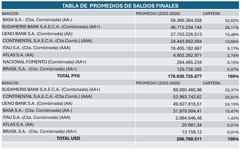 Itaipú publicó la lista de los bancos donde tiene sus fondos.