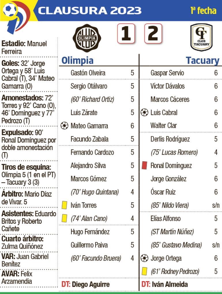 Detalles del encuentro entre Olimpia y Tacuary, disputado anoche en Para Uno.