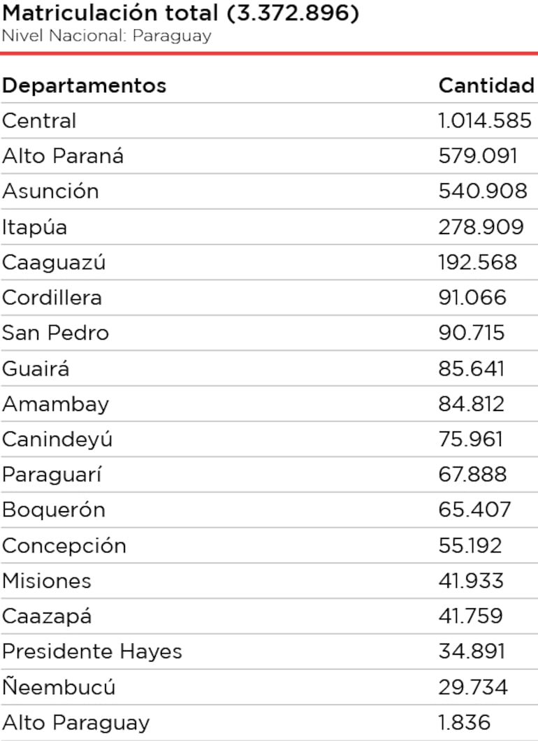 Matriculación total de vehículos a nivel país, dividido por departamentos a marzo de 2026.