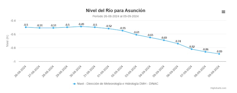 El nivel del río Paraguay en Asunción.