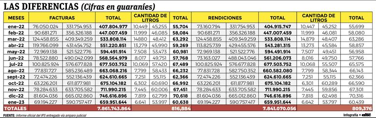 Comparativo de las rendiciones con las respectivas facturas entregadas por la previsional.