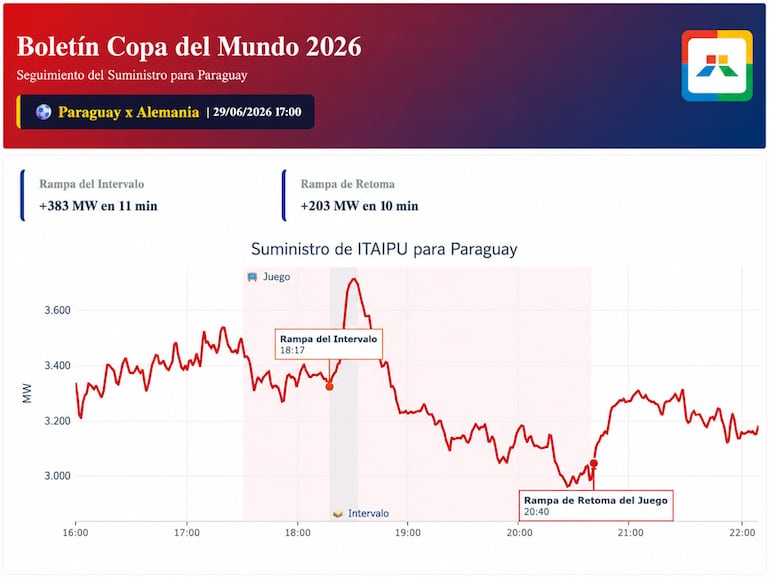 Reporte de Itaipú del suministro a Paraguay.