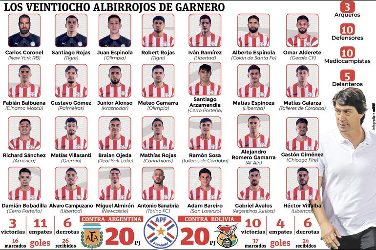 Los convocados por el entrenador Daniel Garnero