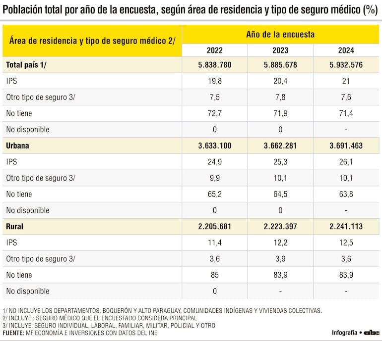 Población total por año de la encuesta, segun área de residencia y tipo de seguro médico (%)