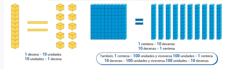 Unidades, decenas y centenas: relaciones de equivalencias